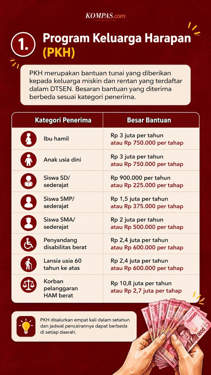 3 Bansos Cair Juni 2026